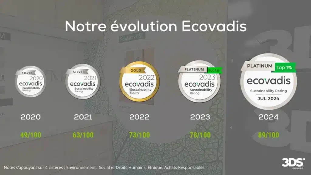 evolution ecovadis 2024 3ds groupe 1024x576
